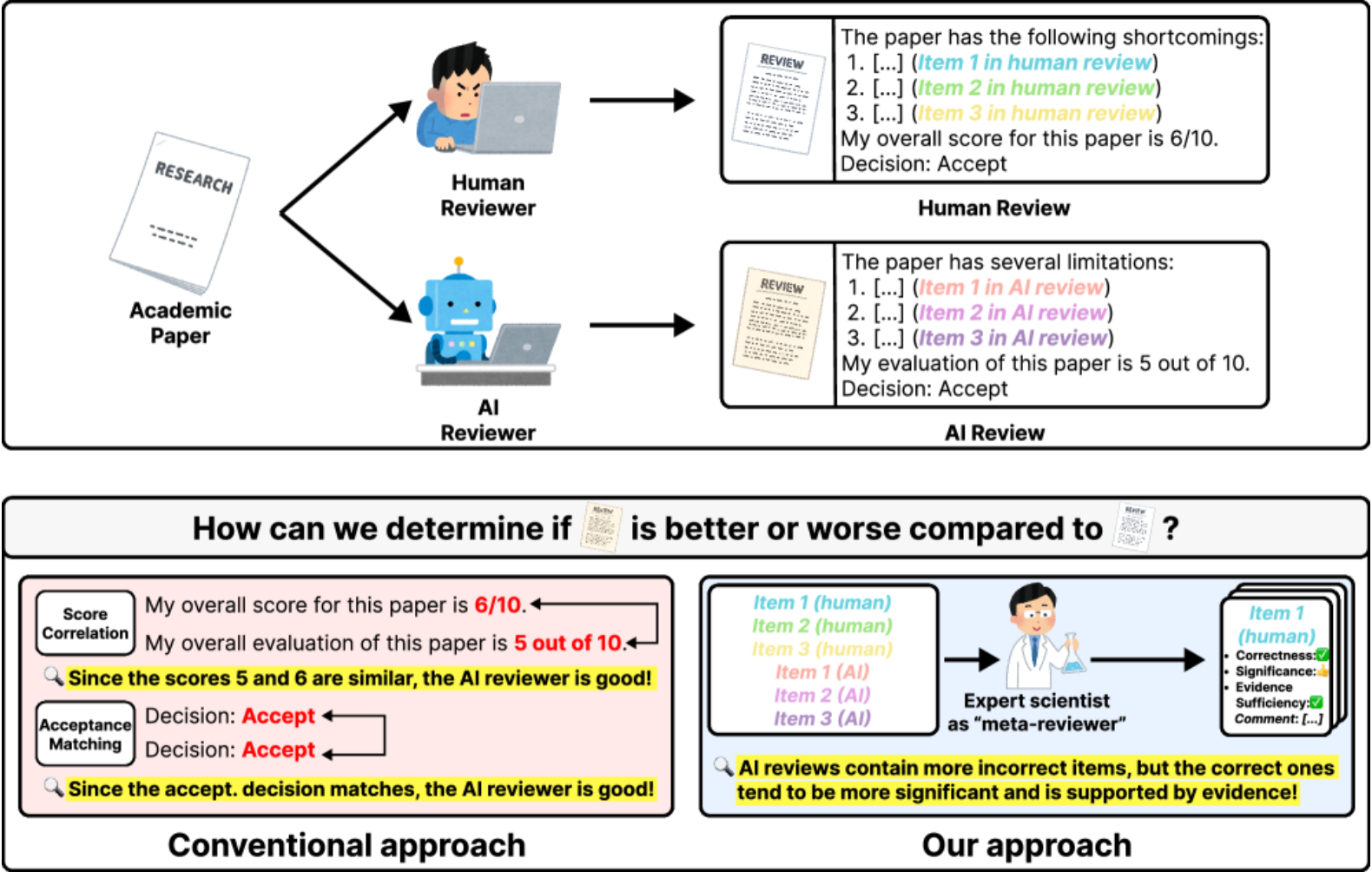 Figure 1: motivation for the expert annotation study