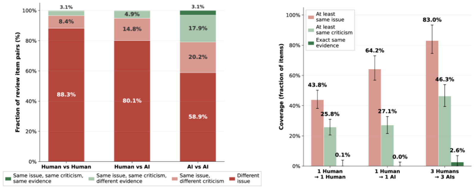 Figure 4: overlap between human and AI reviewers