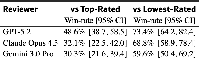 Table 5: win-rate of AI reviews against human references