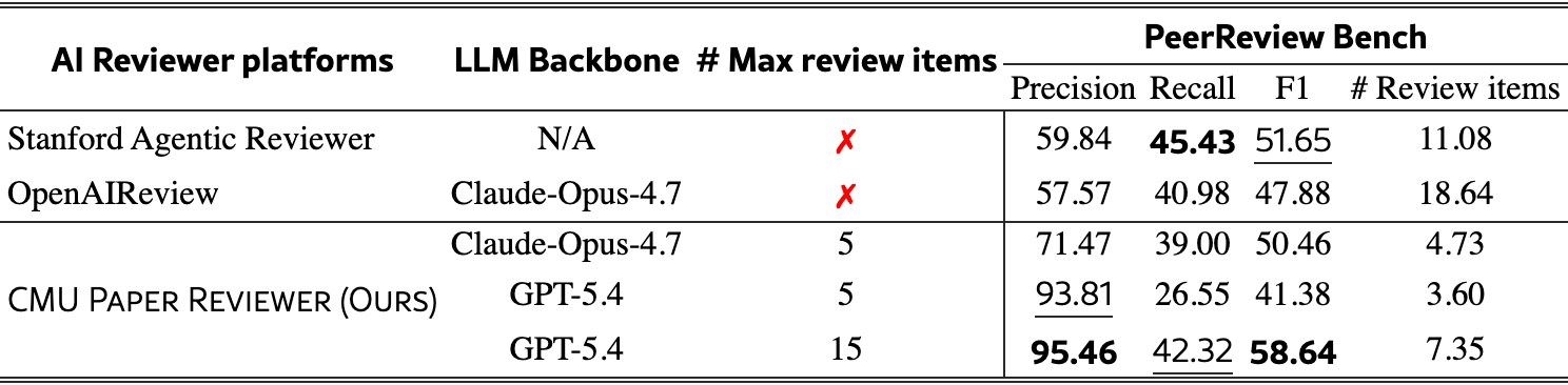 Table 9: comparison of AI reviewer platforms on PeerReview Bench
