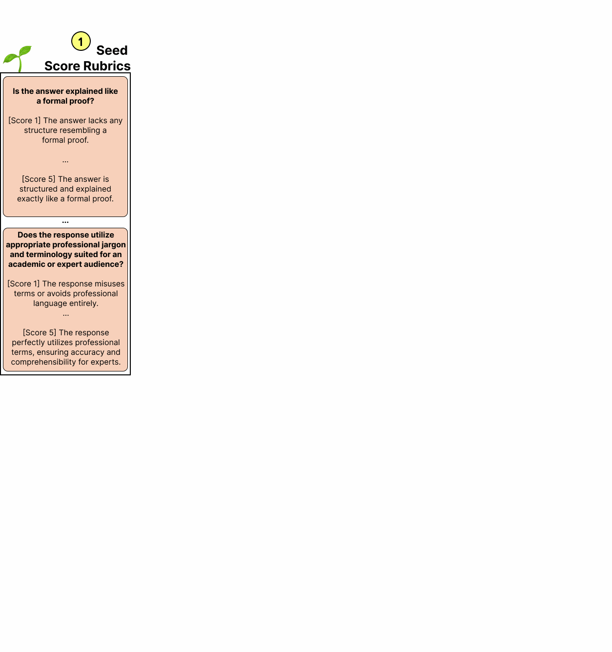 Animation of the overall workflow of EvalLM where users sample inputs from a dataset, generate outputs from each input using two different prompts, and then comparatively evaluate these outputs on user-defined criteria.